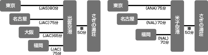 飛行機でのアクセス